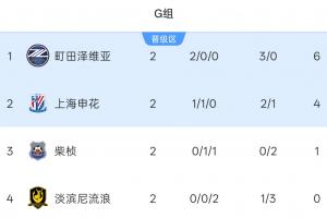 亚冠二级积分榜:申花1胜1平小组第二 下轮主场战榜首町田泽维亚